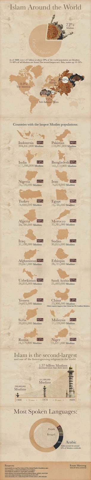 Islam around the world
