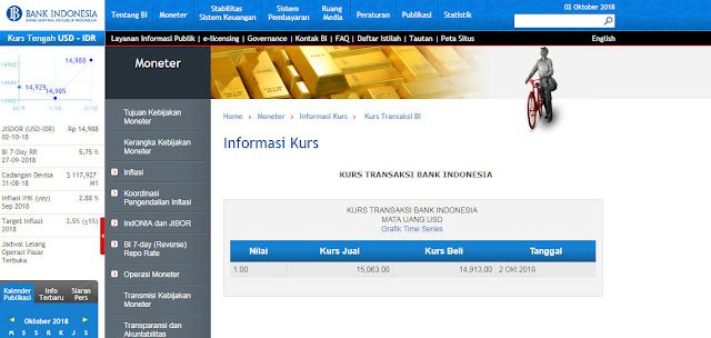 Akhirnya Dolar Amerika Tembus Rp 15.000 Akhirnya Dolar Amerika Tembus Rp 15.000